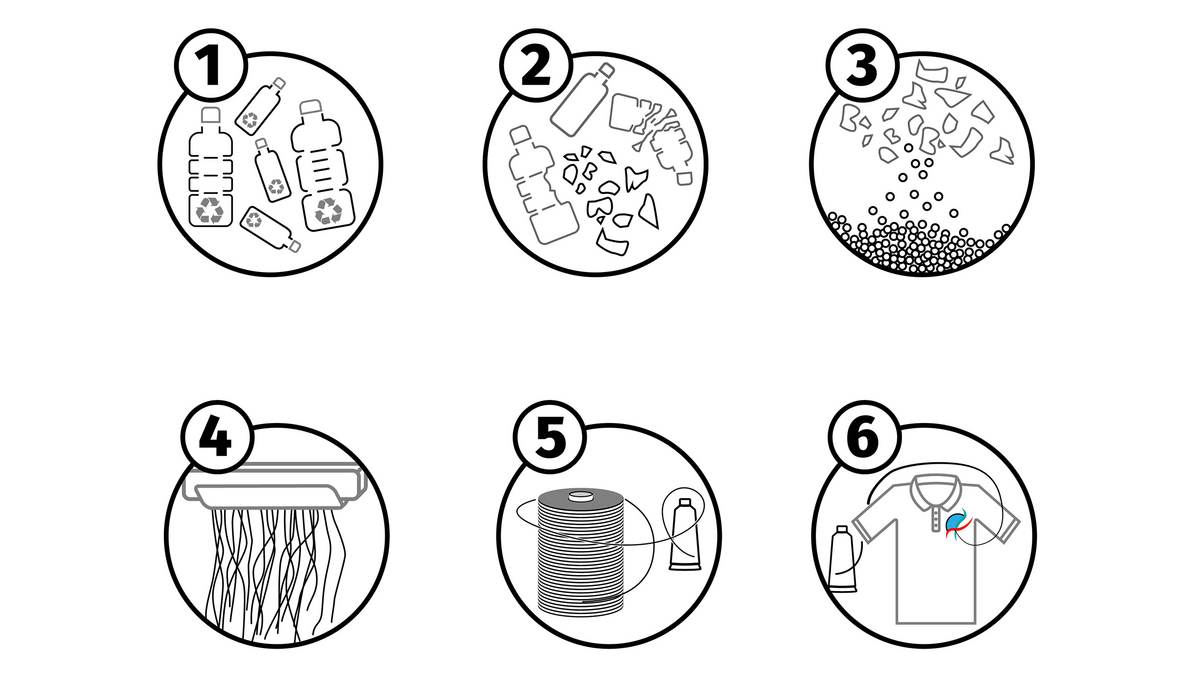 production steps of recycled polyester threads